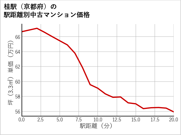 桂駅（京都府）の徒歩距離別の中古マンション坪単価