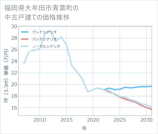 福岡県大牟田市青葉町の中古戸建て価格推移