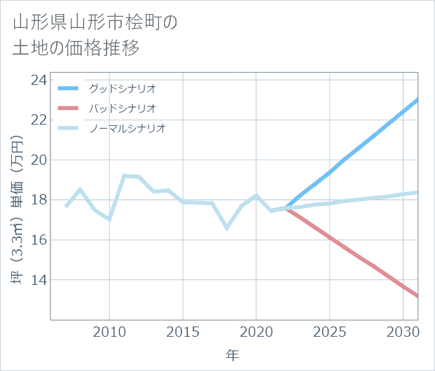 山形県山形市桧町の土地価格推移