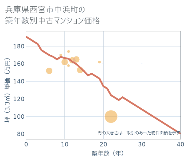 兵庫県西宮市中浜町の築年数別の中古マンション坪単価