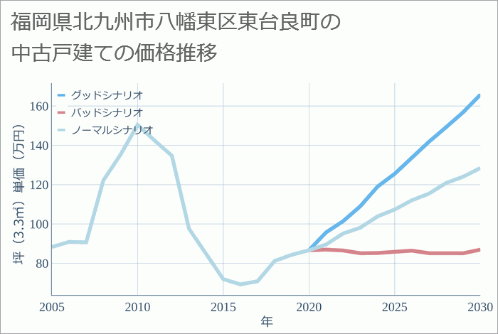 福岡県北九州市八幡東区東台良町の中古戸建て価格推移