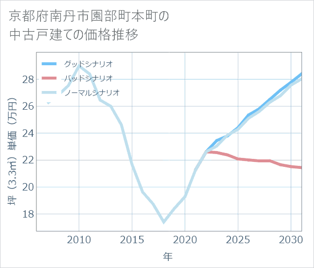 京都府南丹市園部町本町の中古戸建て価格推移