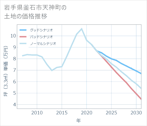 岩手県釜石市天神町の土地価格推移