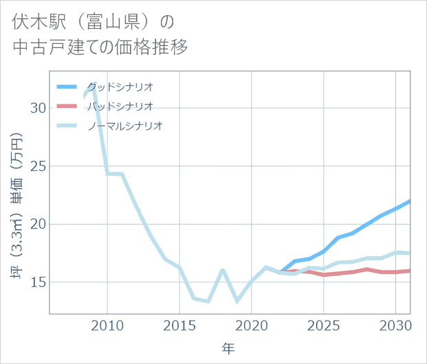 伏木駅（富山県）の中古戸建て価格推移