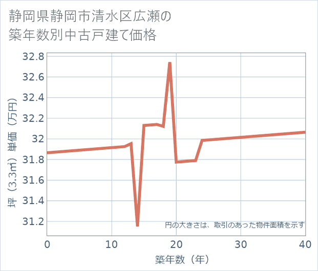 静岡県静岡市清水区広瀬の築年数別の中古戸建て坪単価