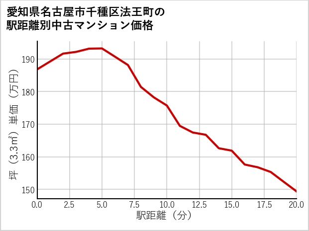 愛知県名古屋市千種区法王町の徒歩距離別の中古マンション坪単価