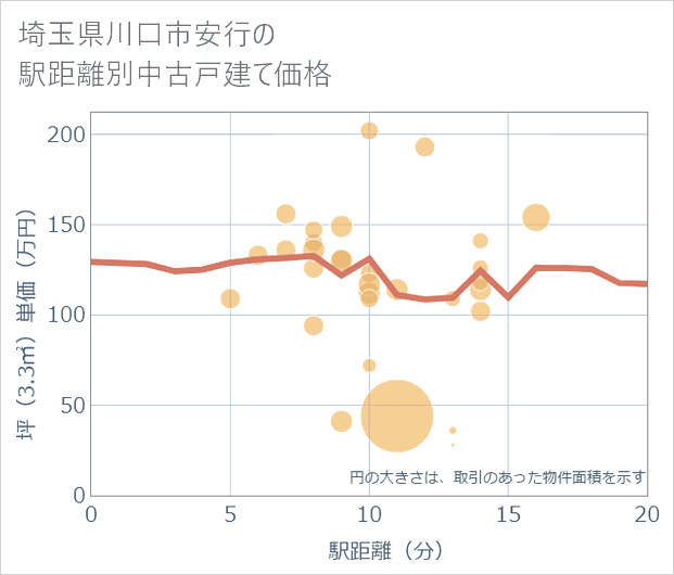 埼玉県川口市安行の徒歩距離別の中古戸建て坪単価