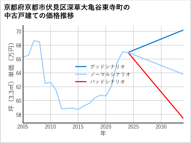 京都府京都市伏見区深草大亀谷東寺町の中古戸建て価格推移