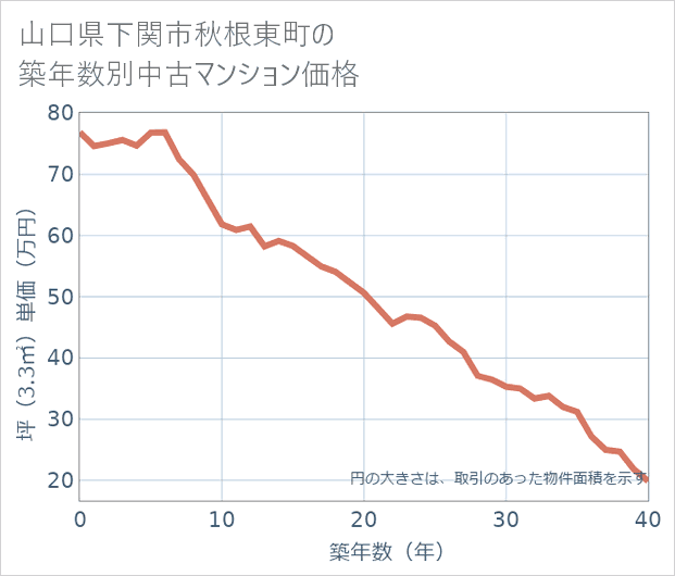 山口県下関市秋根東町の築年数別の中古マンション坪単価