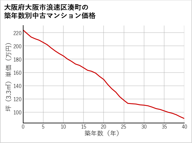 大阪府大阪市浪速区湊町の築年数別の中古マンション坪単価