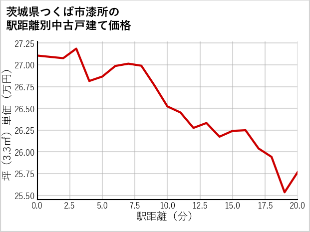 茨城県つくば市漆所の徒歩距離別の中古戸建て坪単価