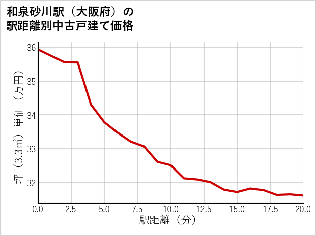 和泉砂川駅（大阪府）の徒歩距離別の中古戸建て坪単価