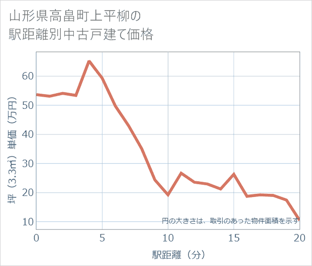 山形県高畠町上平柳の徒歩距離別の中古戸建て坪単価