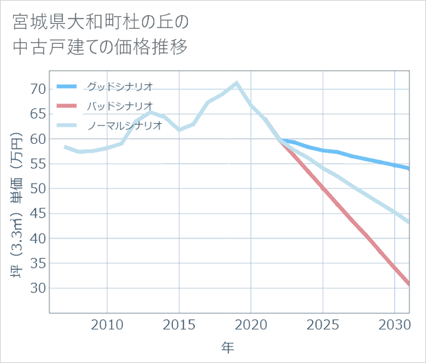 宮城県大和町杜の丘の中古戸建て価格推移
