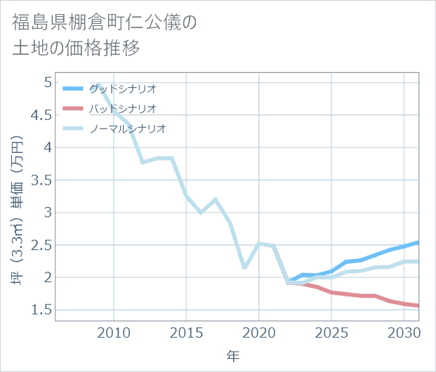 福島県棚倉町仁公儀の土地価格推移