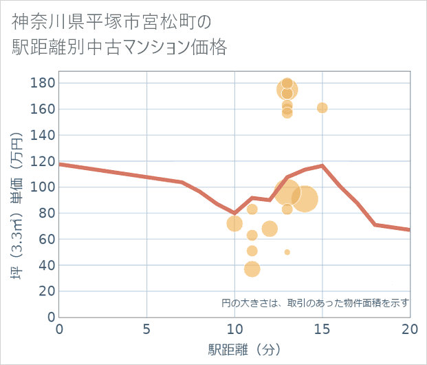 神奈川県平塚市宮松町の徒歩距離別の中古マンション坪単価