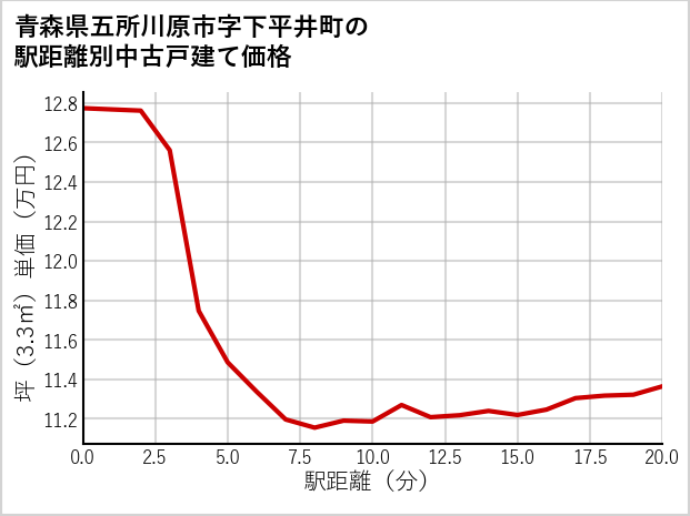 青森県五所川原市下平井町の徒歩距離別の中古戸建て坪単価