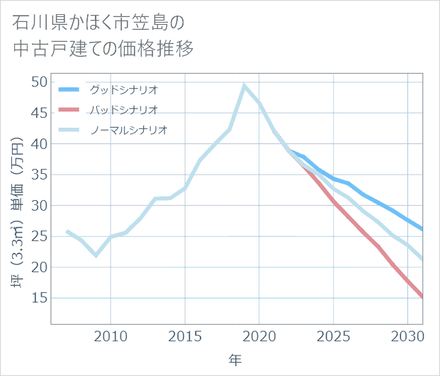石川県かほく市笠島の中古戸建て価格推移