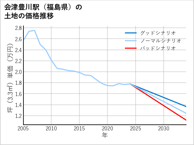 会津豊川駅（福島県）の土地価格推移