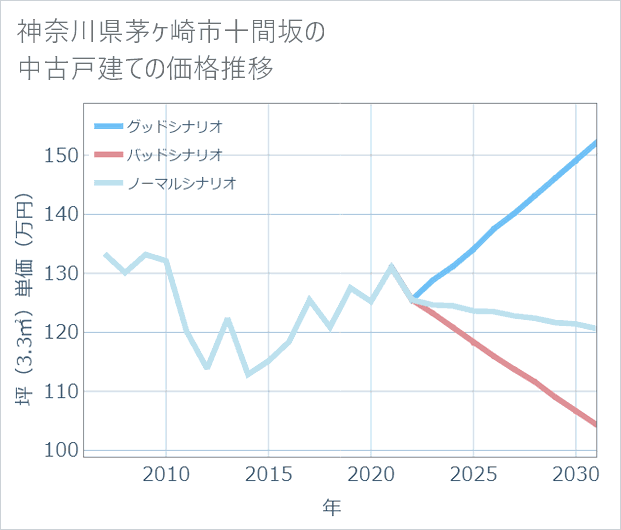 神奈川県茅ケ崎市十間坂の中古戸建て価格推移