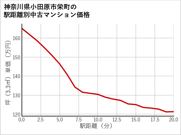 神奈川県小田原市栄町の徒歩距離別の中古マンション坪単価