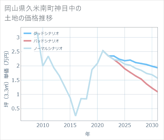 岡山県久米南町神目中の土地価格推移