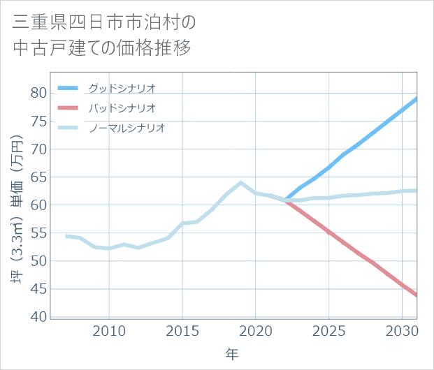 三重県四日市市泊村の中古戸建て価格推移