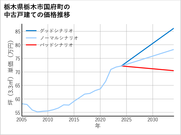 栃木県栃木市国府町の中古戸建て価格推移