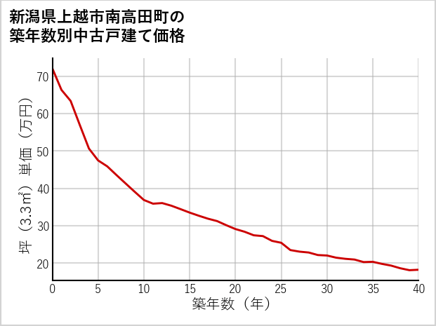 新潟県上越市南高田町の築年数別の中古戸建て坪単価