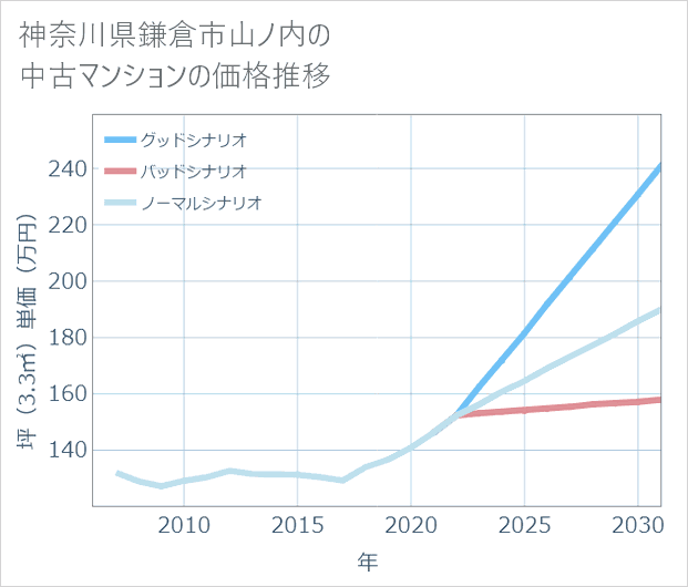 神奈川県鎌倉市山ノ内の中古マンション価格推移