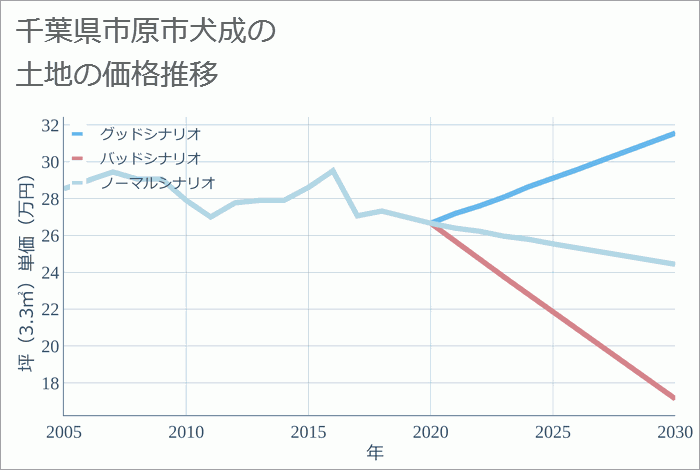 千葉県市原市犬成の土地価格推移