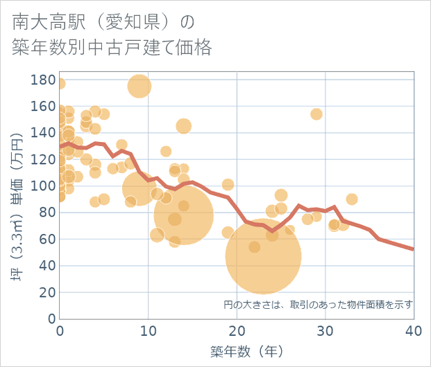 南大高駅(愛知県)の築年数別の中古戸建て坪単価