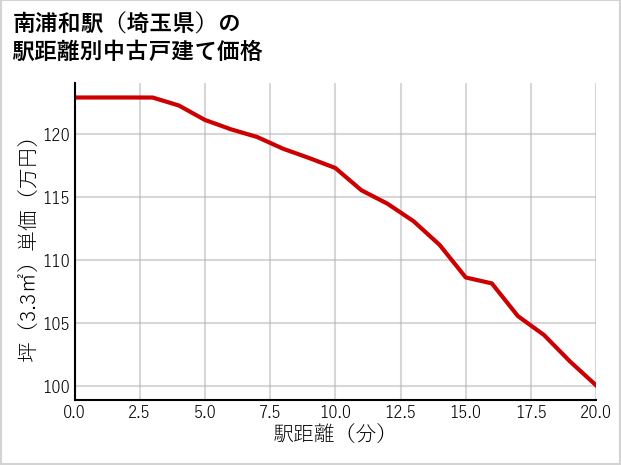 南浦和駅（埼玉県）の徒歩距離別の中古戸建て坪単価