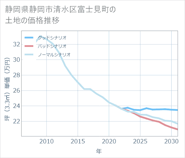 静岡県静岡市清水区富士見町の土地価格推移