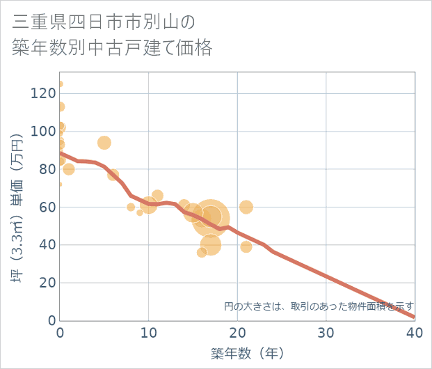 三重県四日市市別山の築年数別の中古戸建て坪単価