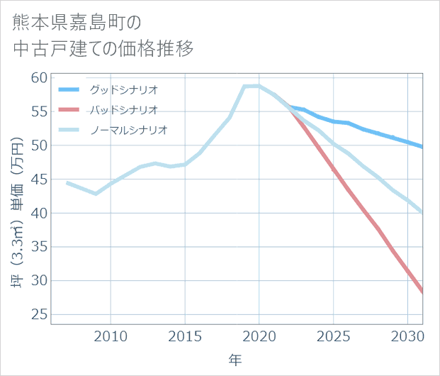 熊本県嘉島町の中古戸建て価格推移