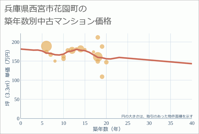 兵庫県西宮市花園町の築年数別の中古マンション坪単価