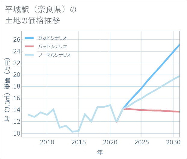 平城駅(奈良県)の土地価格推移