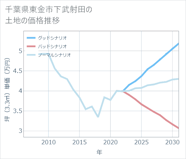 千葉県東金市下武射田の土地価格推移