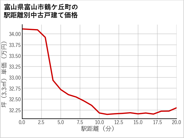 富山県富山市鶴ケ丘町の徒歩距離別の中古戸建て坪単価