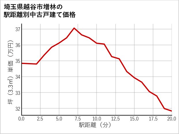 埼玉県越谷市増林の徒歩距離別の中古戸建て坪単価