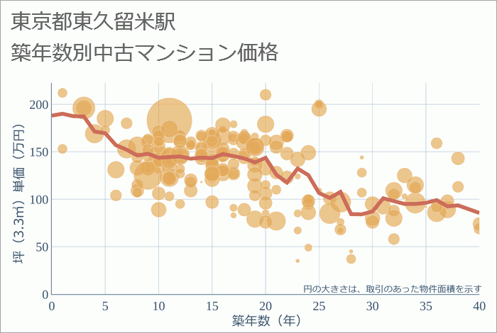 東久留米駅（東京都）の築年数別の中古マンション坪単価