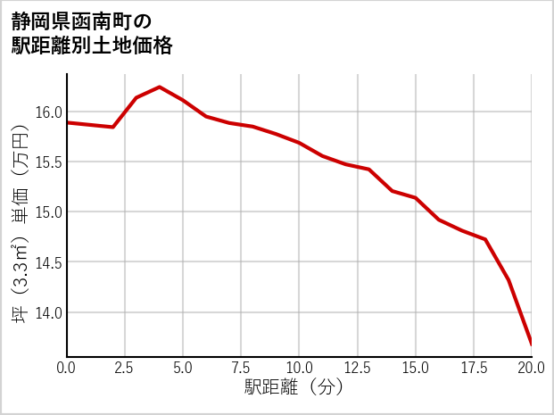 静岡県函南町の徒歩距離別の土地坪単価