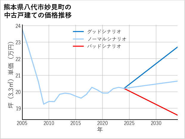 熊本県八代市妙見町の中古戸建て価格推移