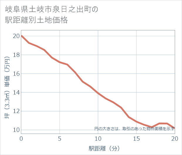 岐阜県土岐市泉日之出町の徒歩距離別の土地坪単価