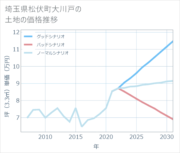 埼玉県松伏町大川戸の土地価格推移