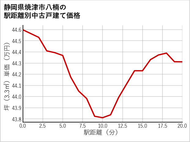 静岡県焼津市八楠の徒歩距離別の中古戸建て坪単価