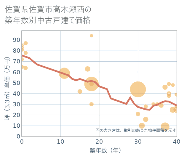 佐賀県佐賀市高木瀬西の築年数別の中古戸建て坪単価