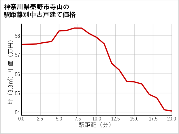 神奈川県秦野市寺山の徒歩距離別の中古戸建て坪単価
