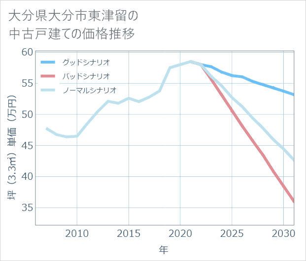 大分県大分市東津留の中古戸建て価格推移